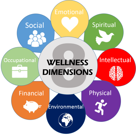 八个健康维度是精神层面的, 知识, 物理, 环境, 金融, 职业, 社会, 和情感