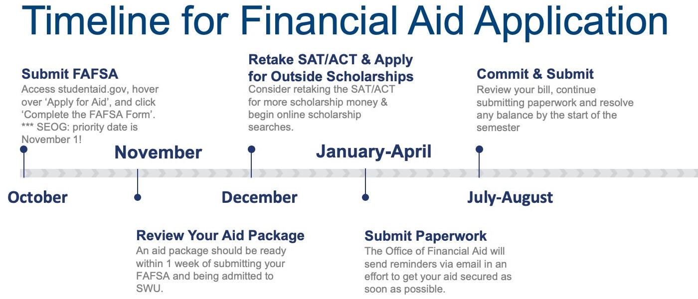 Financial aid timeline