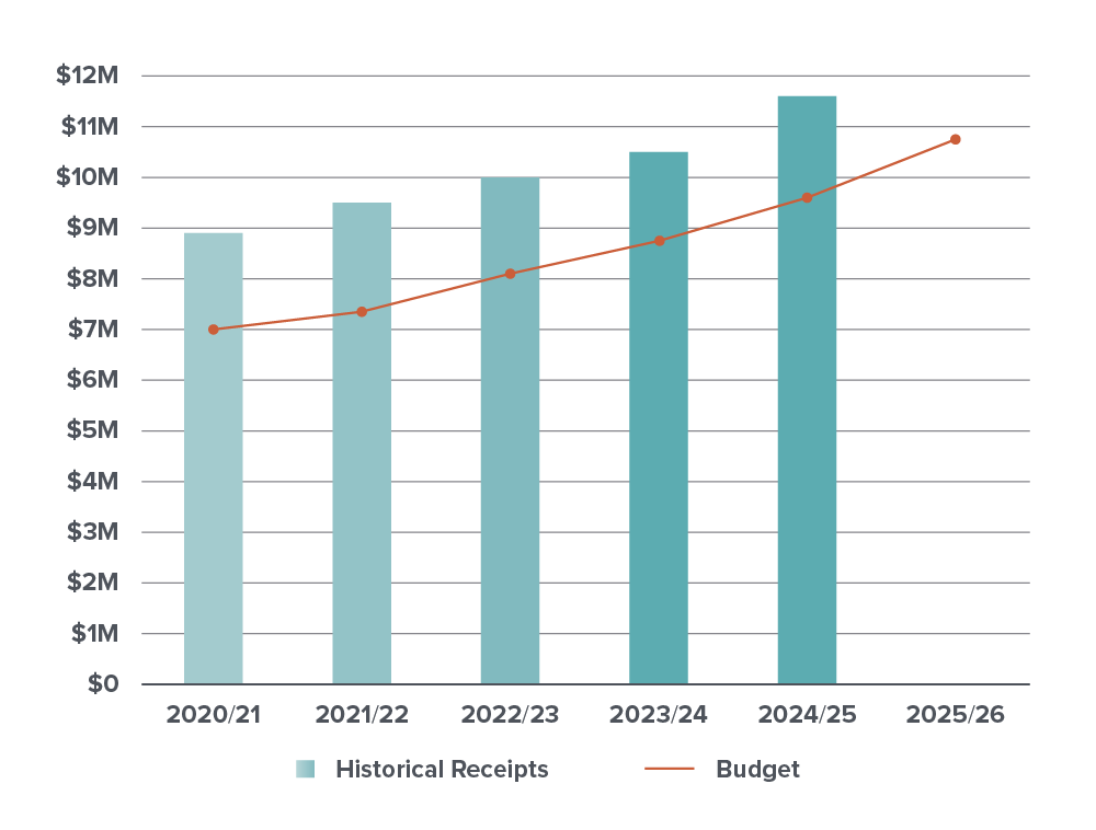 Receipts vs. Budget Chart