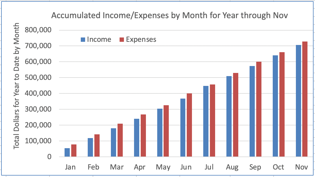 November 2022 Update from the Finance Committee Announcements St