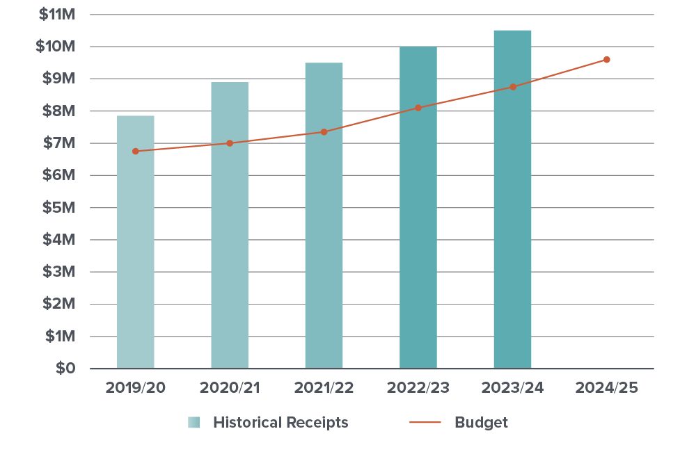 Receipts vs. Budget Chart