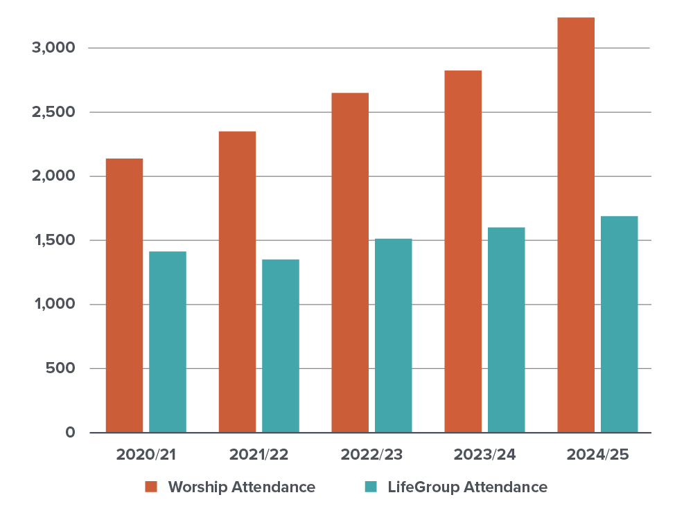 Worship Attendance Chart
