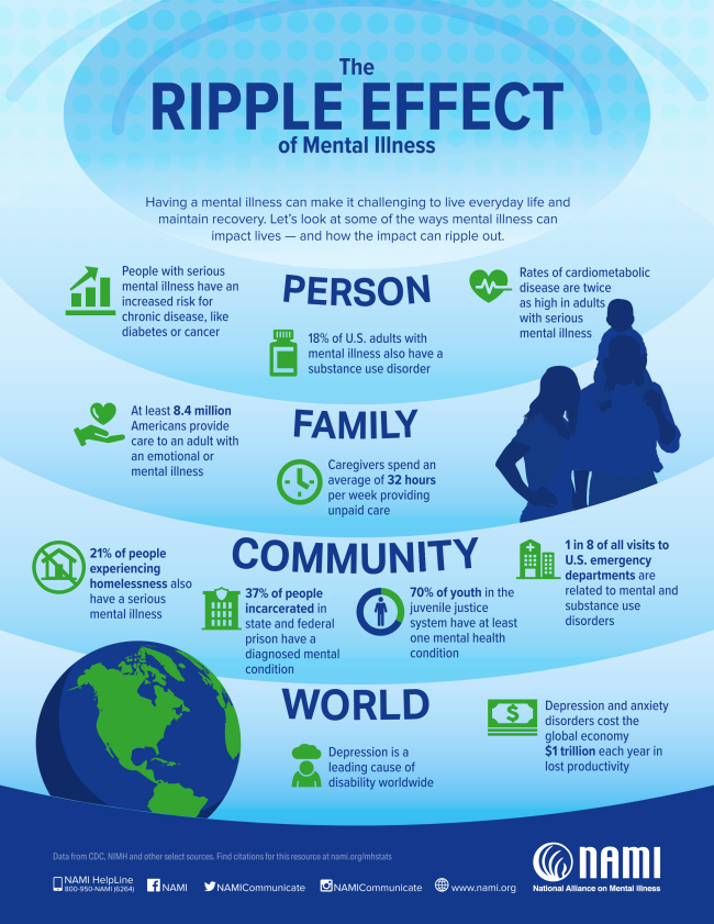 The Ripple Effect of Mental Illness