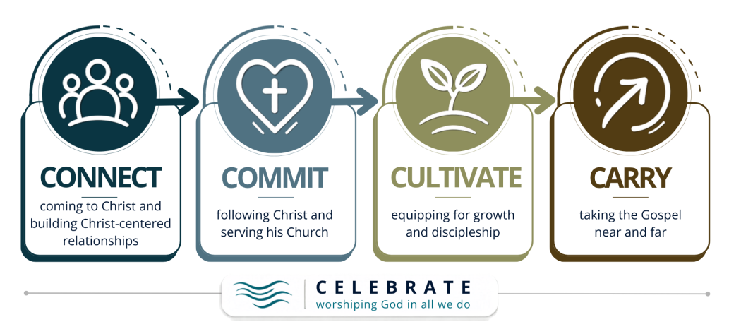 Riverstone Pathway: Connect, Commit, Cultivate, Carry, and Celebrate