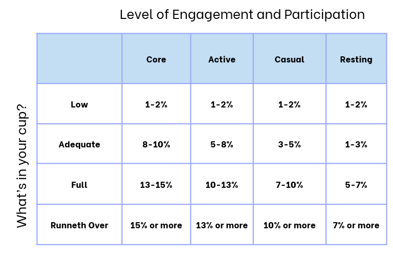Chart with suggested giving levels to the church