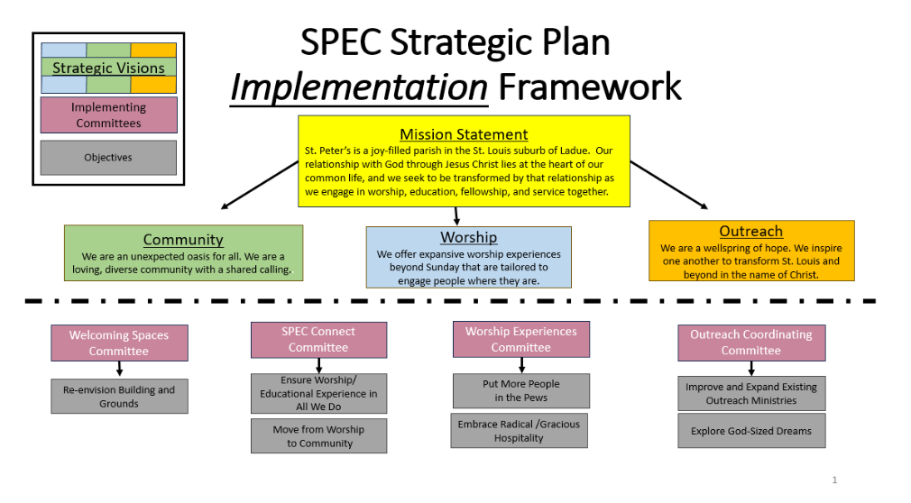 Strategic Plan Implementation Update