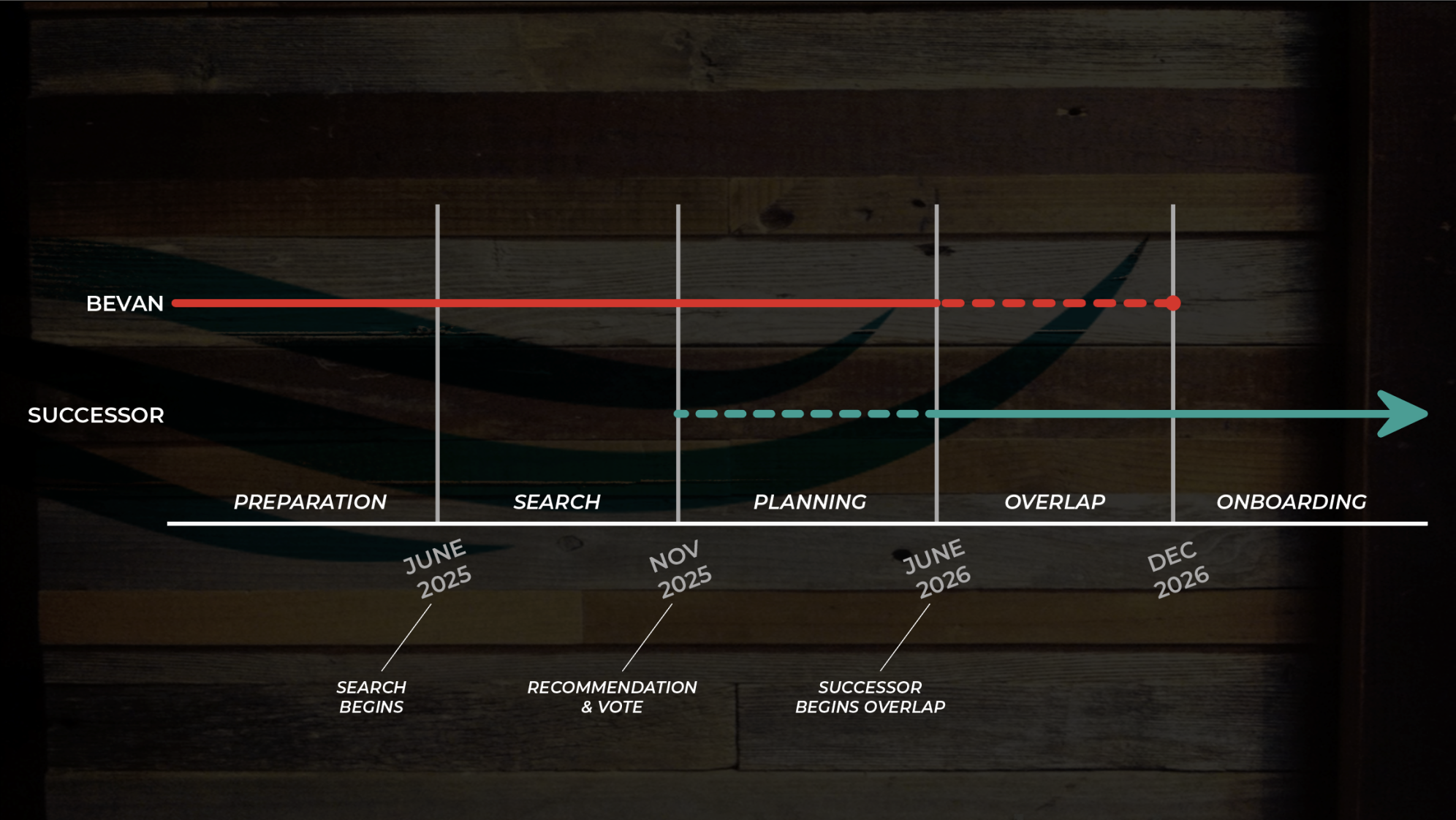 Succession Timeline