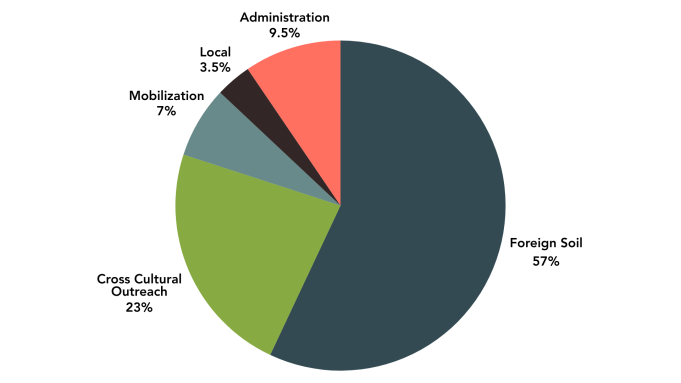 GP Budget 2026