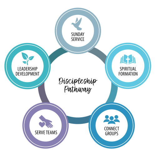 Discipleship Pathway