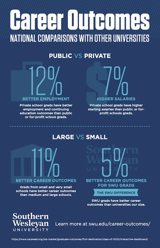 Career Outcomes National Comparison Graphic