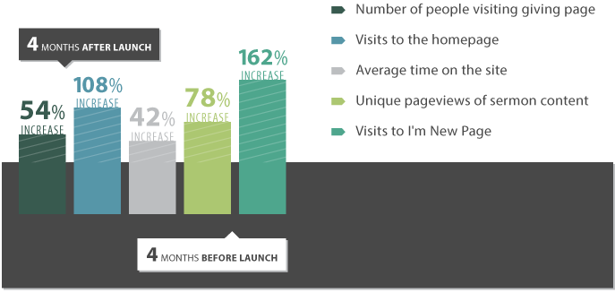 Grace Church Stats