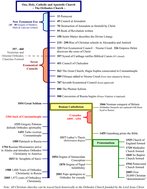 timeline-st-elias-antiochian-orthodox-church