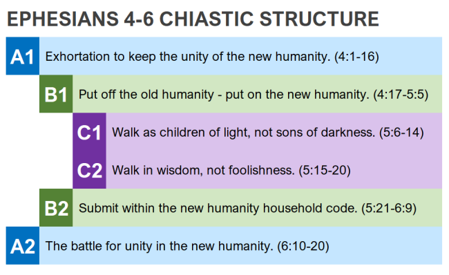 Ephesians 1-3 chiastic structure
