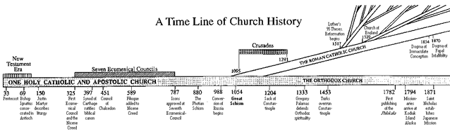 Timeline-of-Church-History
