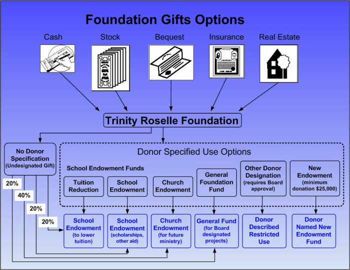 gift flow diagram