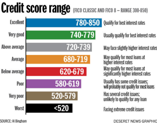 Credit score range chart