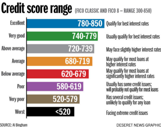 mortgage fico score range