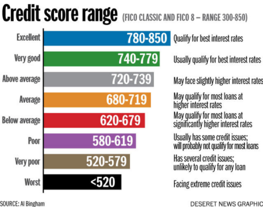 Credit Score Southern Wesleyan University