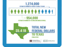 EHF News: Bush School Study Estimates Dramatic Impact of Medicaid Expansion in Texas