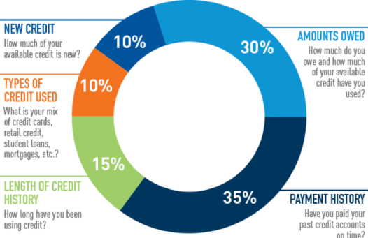 Credit score factors