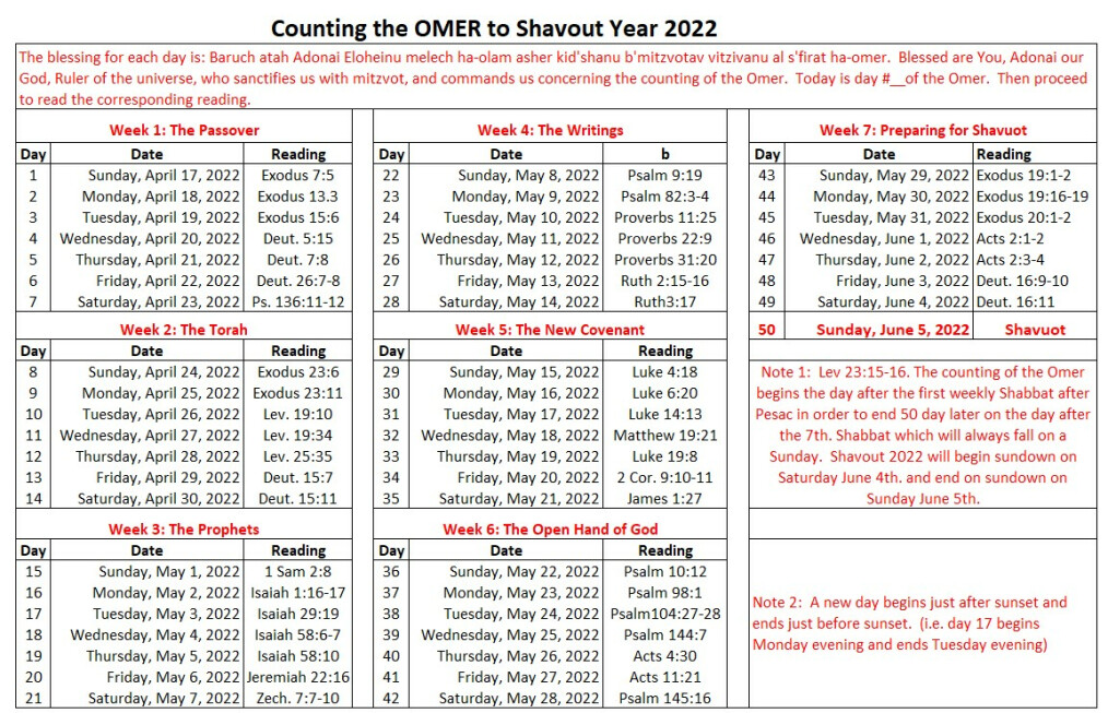 Counting the Omer Ahavat Yeshua Messianic Congregation