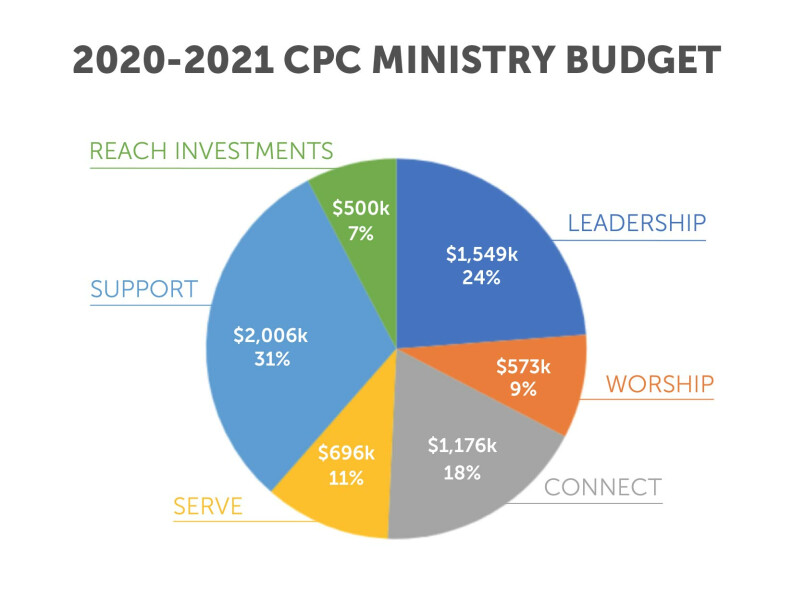 2019-2020 Ministry Budget