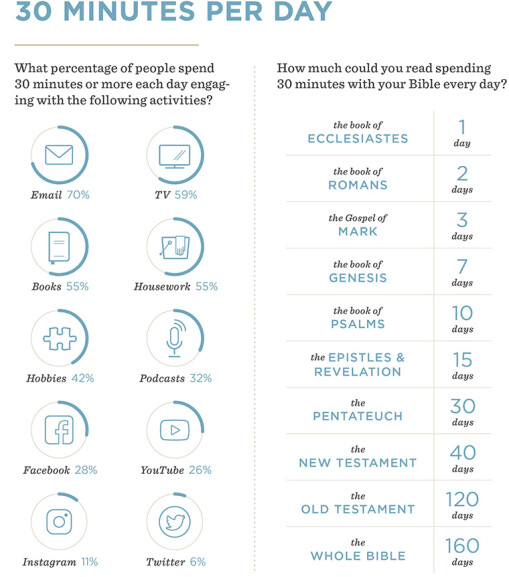 Infographic showing time spent on hobbies vs. reading the Bible