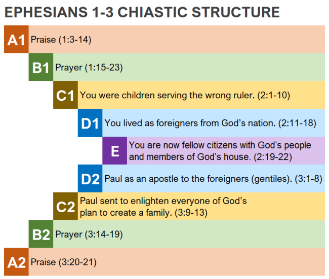 Ephesians 1-3 chiastic structure